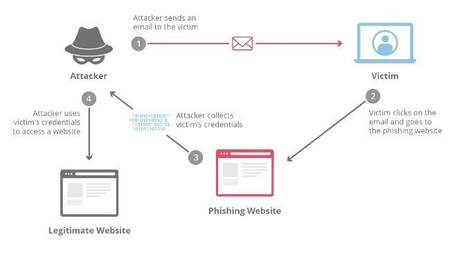 Phishing Testing and Training