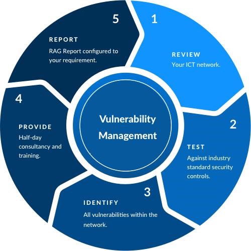 CyberSecurity Assessment & Report 