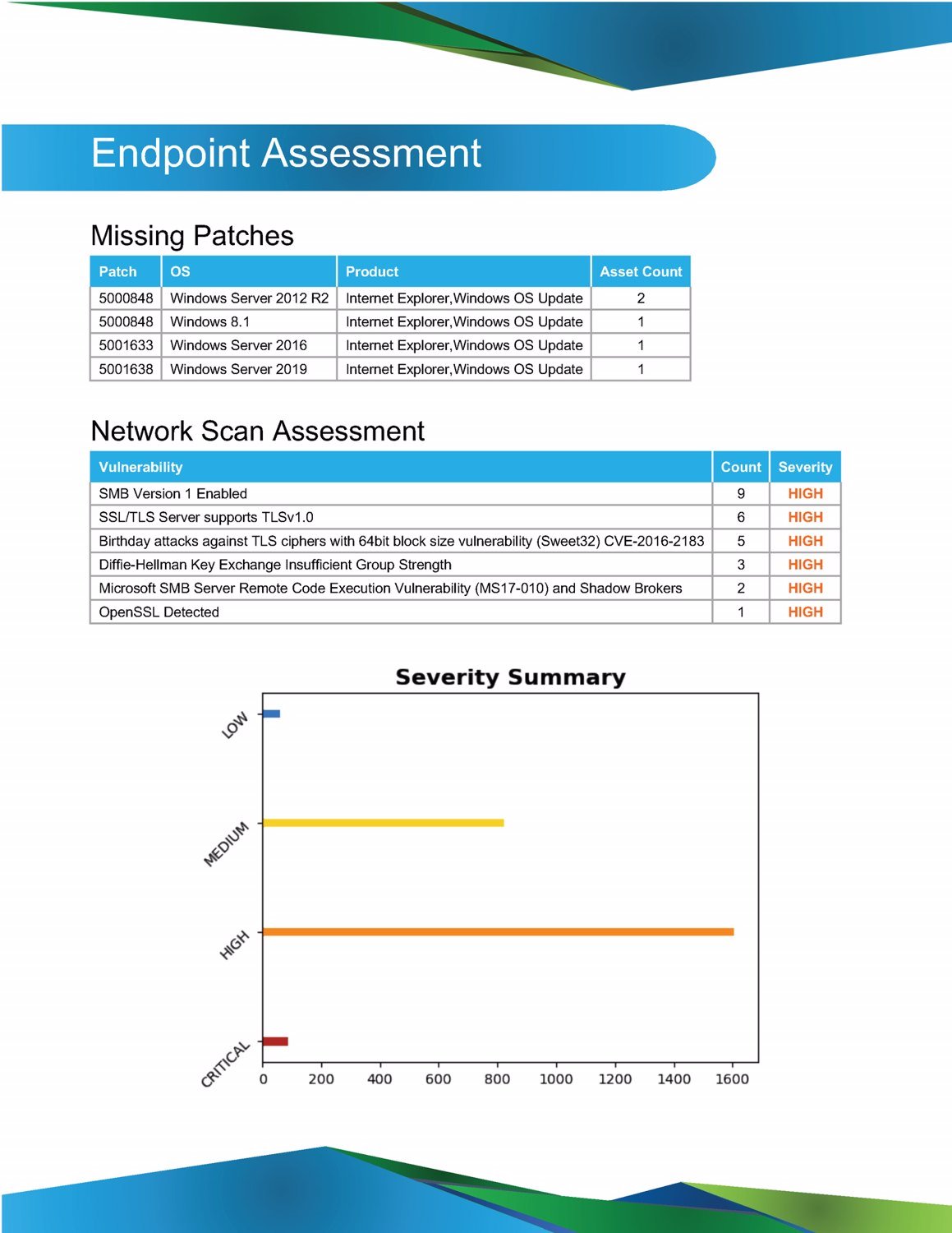 CyberSecurity Assessment & Report 