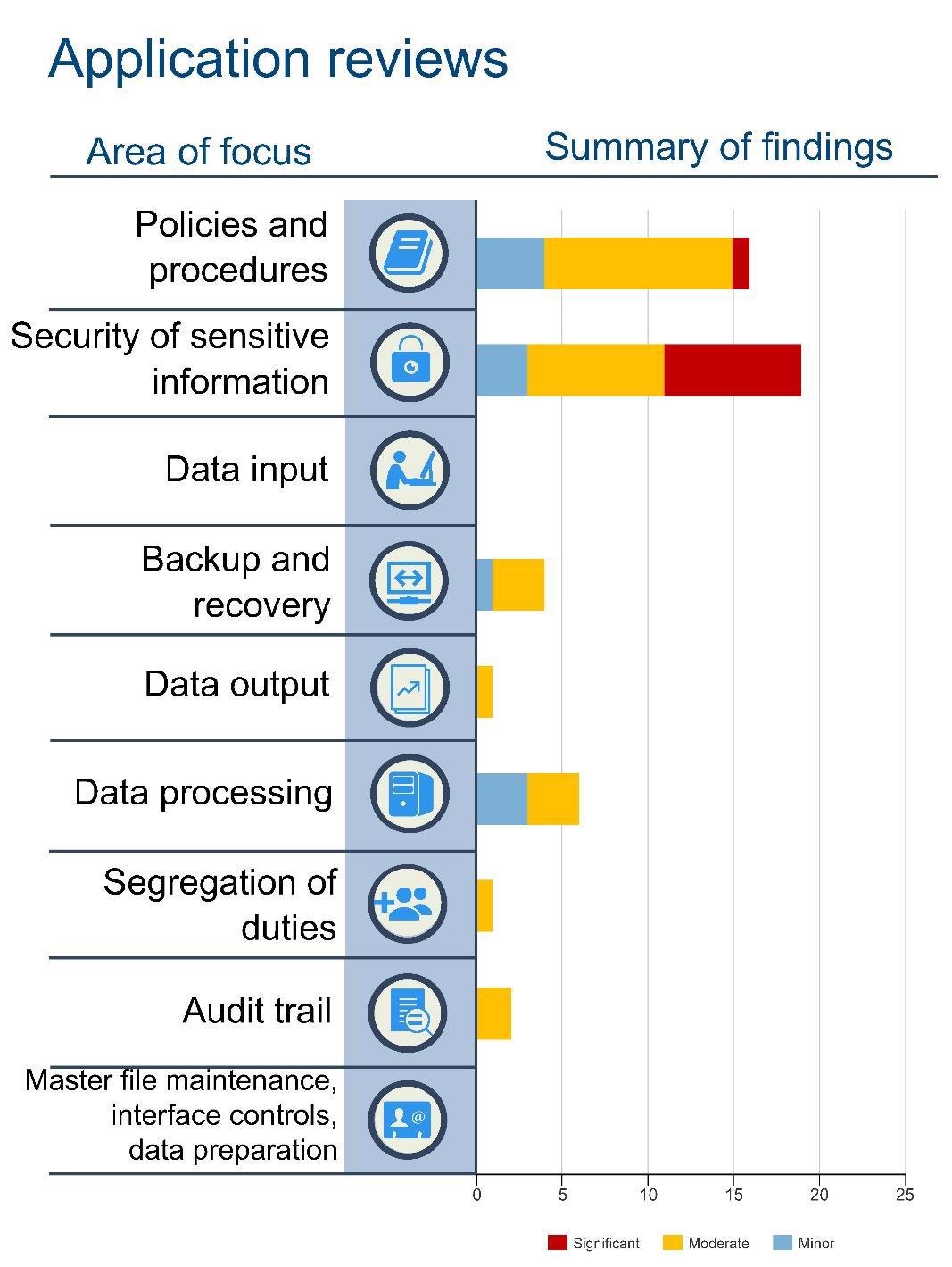 IT Audit Assessment & Report 