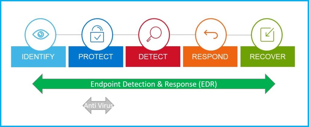 P1 EDR & Antivirus