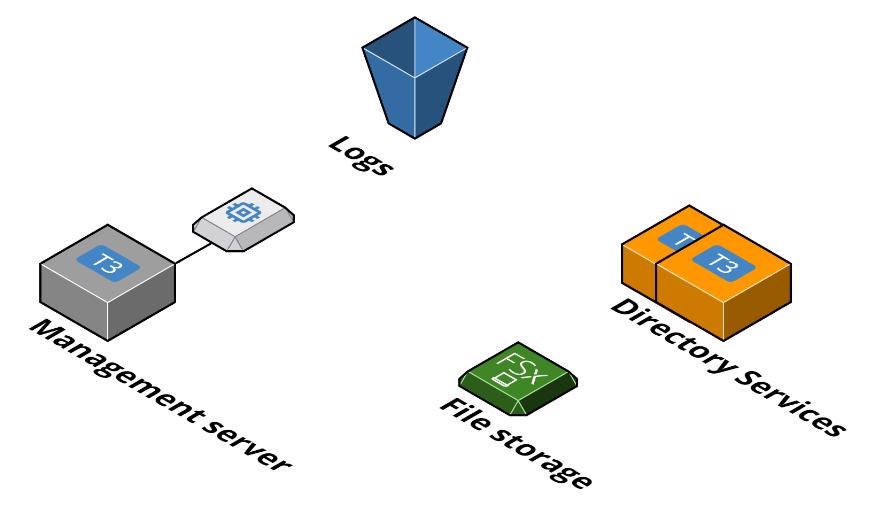 AWS EUC - Small - Core infrastructure for EUC environment